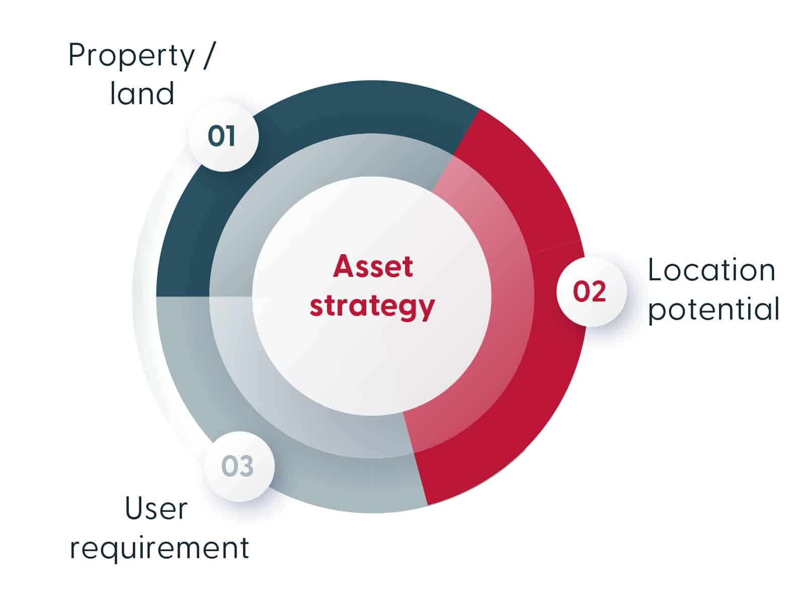 VOELKEL Real Estate – Asset management strategy